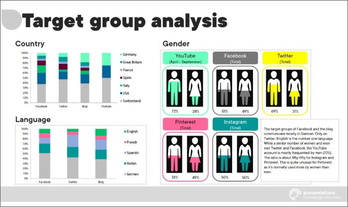Preview: Target group analysis in Engagement Rate Report | pressrelations